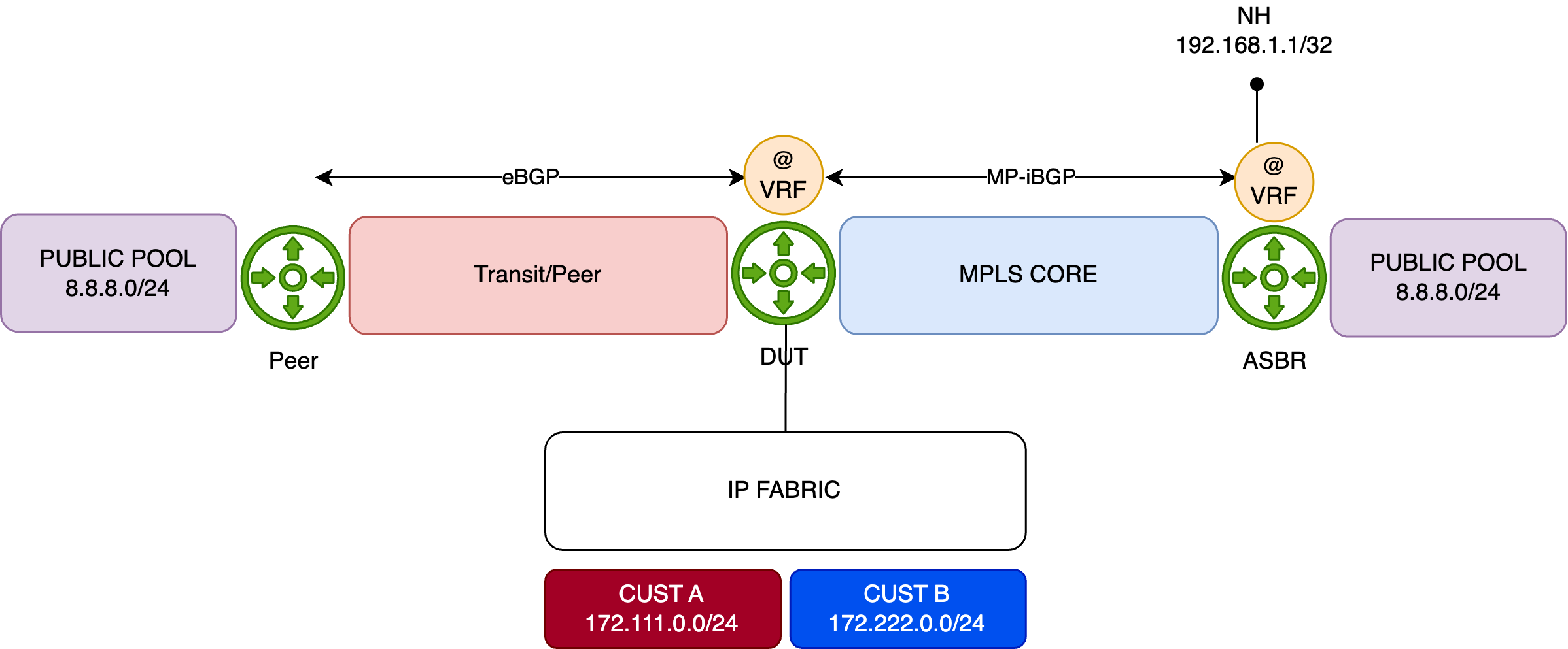 Network topology