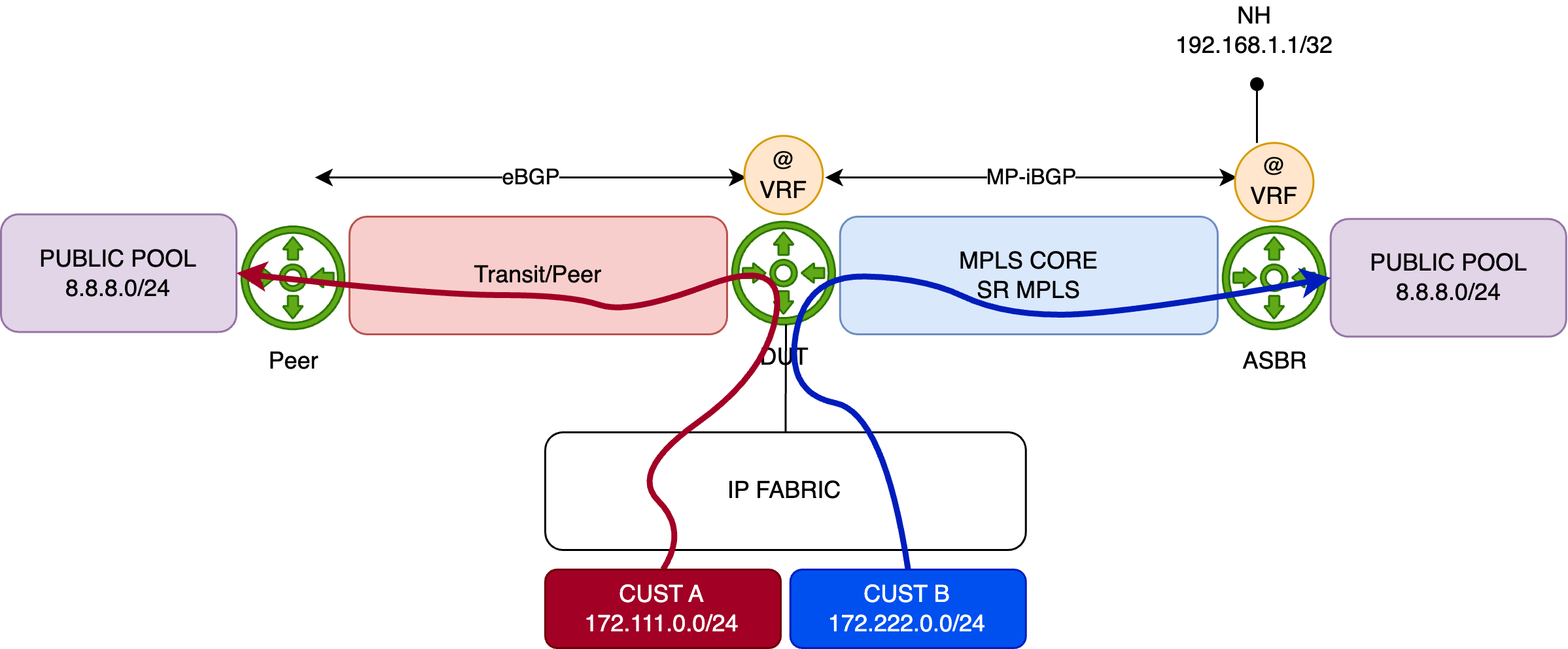 Source based forwarding with next-ip