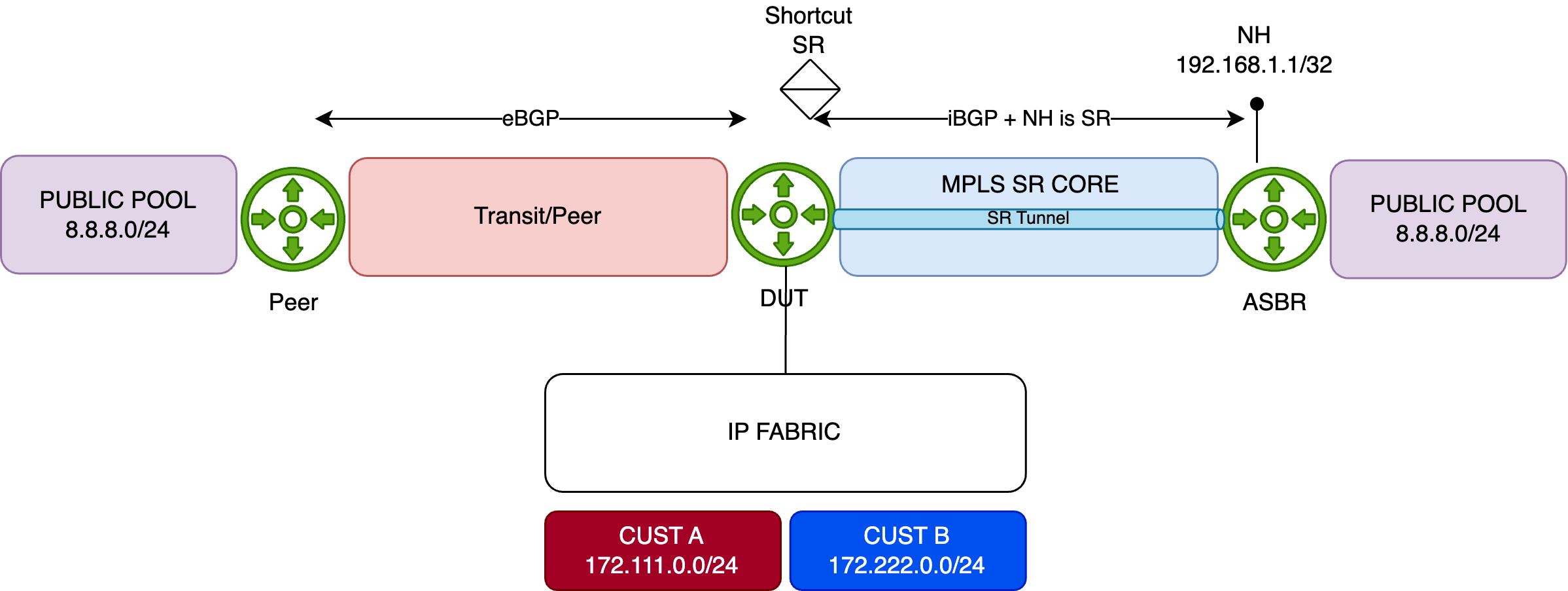 Network topology