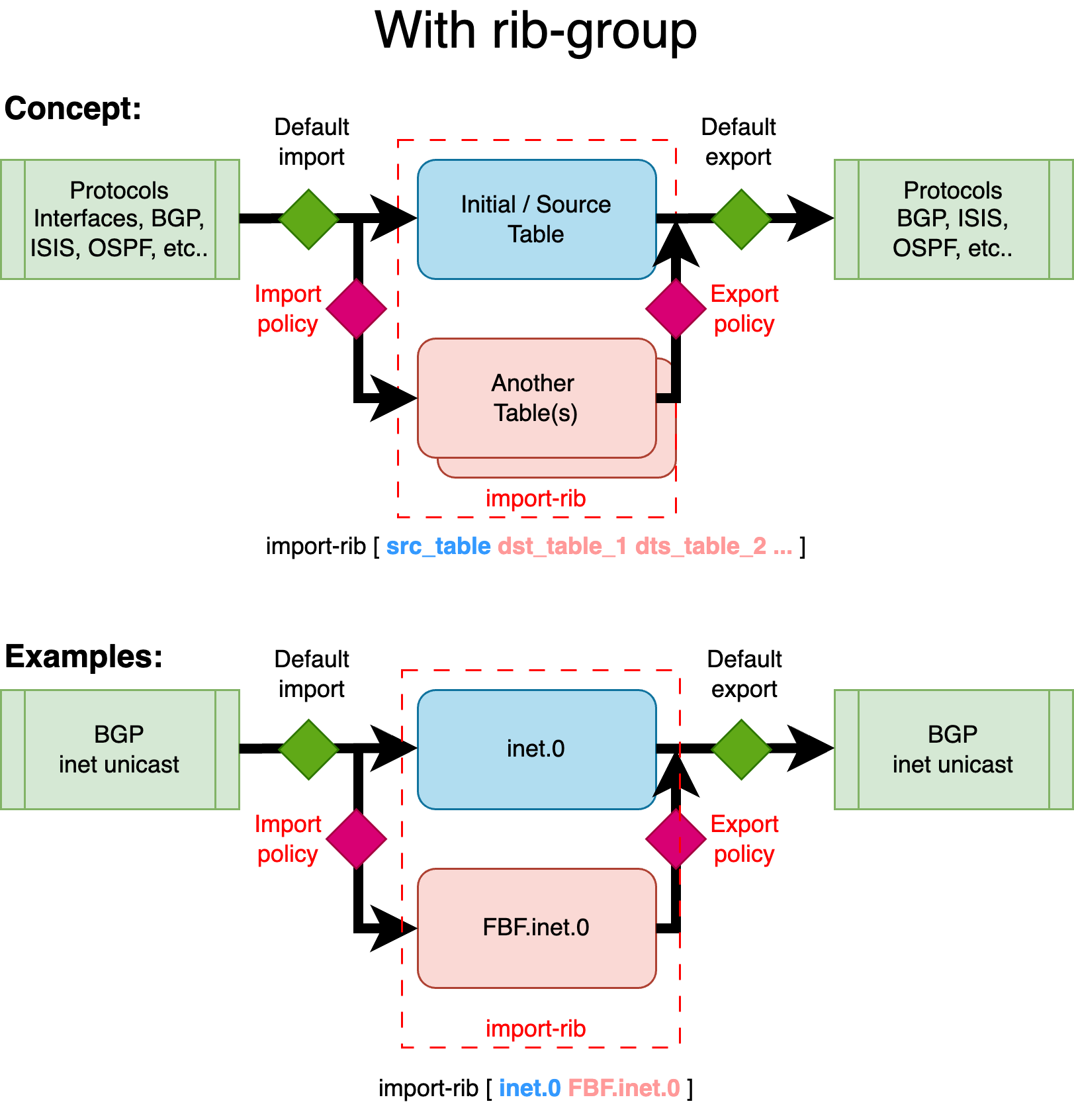 Routes leaking thanks to rib-group feature